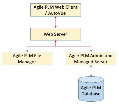 Figure 1. Agile PLM deployment diagram. The above on-prem deployment had Oracle Linux 7.3 running on ESXi VMs.
