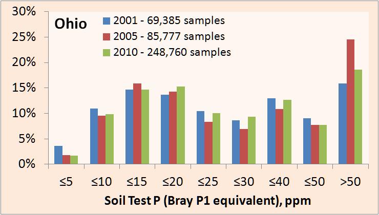 48% of Ohio soils test optimum for P Critical level Corn & soybeans Maintenance