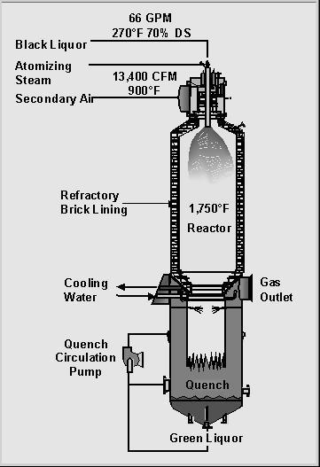 The High-Temperature, Low-Pressure Gasifier Is Being Commercialized at Weyerhaeuser s New Bern Paper Mill Black liquor, steam and air are injected at top of gasifier The reactor has a refractory