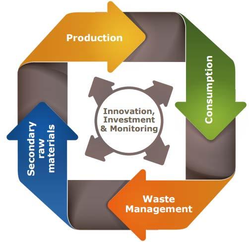 Circular economy Strategy to develop a sustainable, low carbon, resource efficient and competitive economy Key actions: Innovative and more efficient production processes Improve waste