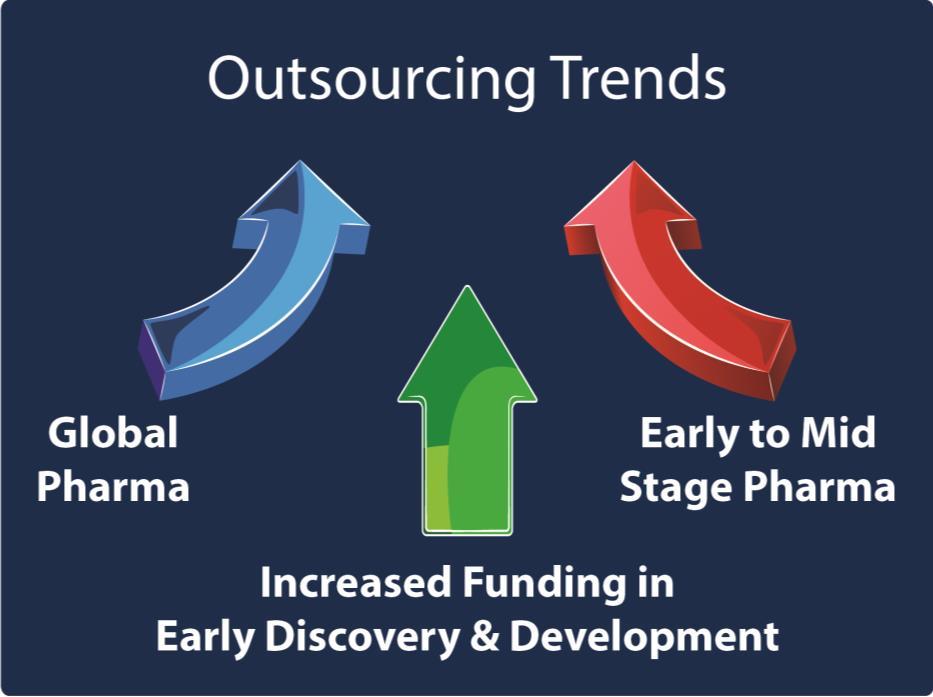 Entering a New Growth Era as Outsourcing Trends Increase Global pharma simplifying to core competencies Reducing internal resources Generic competition Divesting assets; Reducing fixed cost