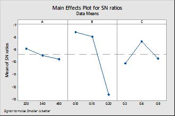 V.RESULT AND DISCUSSION Plot for S/N ratio shown in Fig.2 explain that there is less variation for change in cutting speed where as there is significant variation for change in feed rate.
