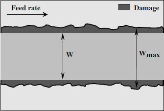 Figure 5. Diagram of the measurement of the width of maximum damage Table 2.