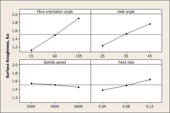 angle and spindle speed. Based on the main effect plot and response table for machining force, the optimal level of each parameter is set atө1 Ф3 N3 f1 for machining force.