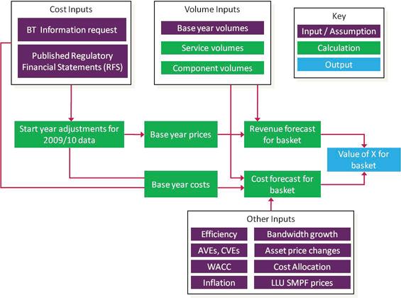 Overview of model structure A7.4 The main objective of the WBA model is to forecast the costs to BT of providing the relevant WBA services over the period of the charge control.