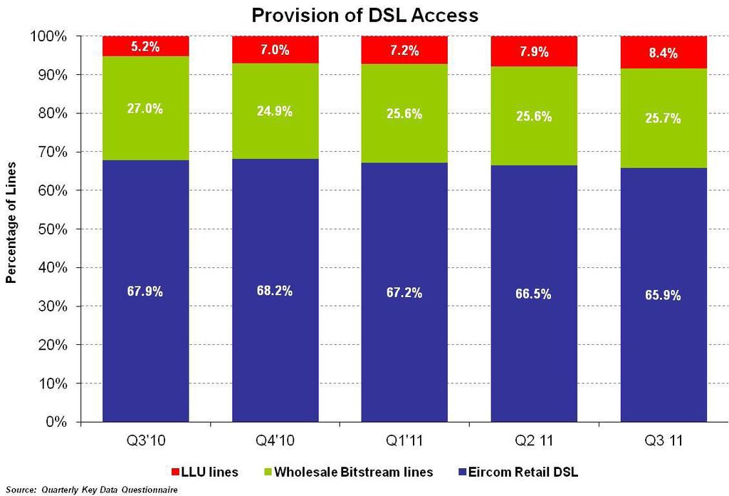 11.238 Eircom s market share of DSL broadband lines has not changed significantly over the years and has remained just below 70% 141, as illustrated below.