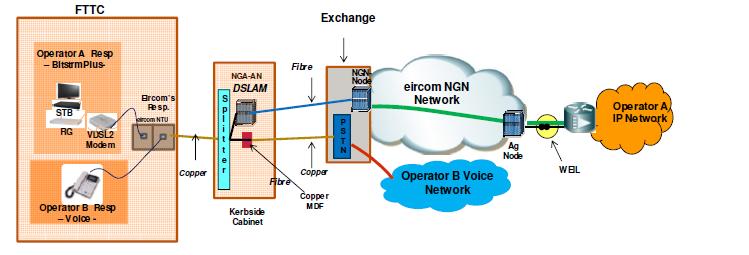 Figure 14: NGA Bitstream Network Structure 11.
