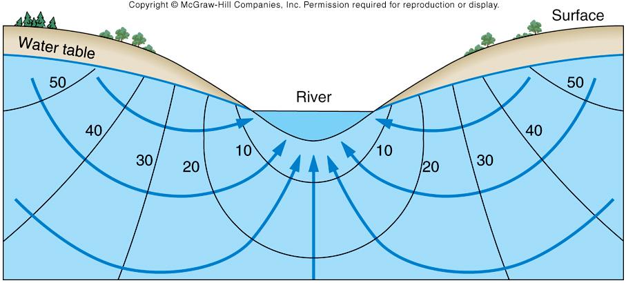 remember that water flows to lower hydraulic gradient! A! B! black lines show regions of equal hydraulic head!