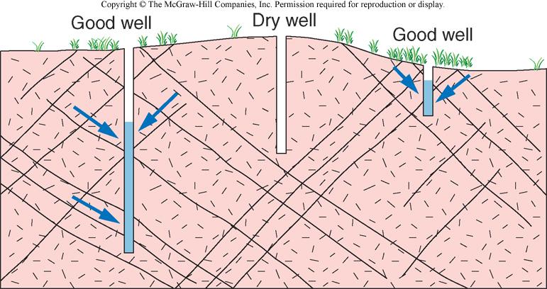 groundwater: through what does it flow?! aquifer! body of saturated rock or sediment through which! water can move easily!