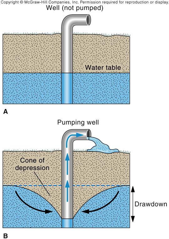 well! hole drilled or dug into ground to access water in aquifer! in an unconfined aquifer, water level! before pumping is the water table!