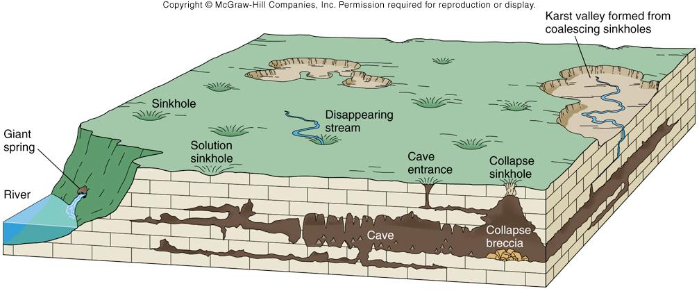 groundwater in limestone: caves, karst, sinkholes! caves! sinkholes! karst! naturally formed underground chambers!