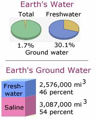 global distribution of water! Source Volume Percent Ocean 97.2000 Glaciers and other ice 2.1500 Ground Water 0.6100 Lakes fresh 0.0090 saline 0.0080 Soil Moisture 0.0050 Atmosphere 0.