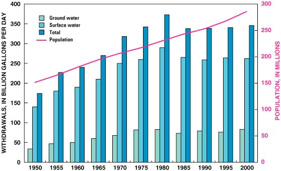 water use in