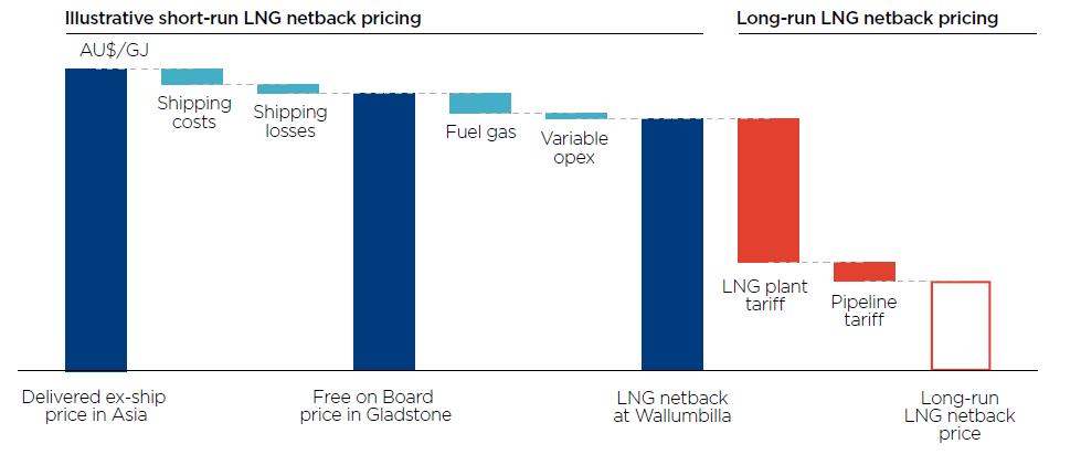 Calculating the LNG netback price at Wallumbilla ACCC views a competitive benchmark price to be either: