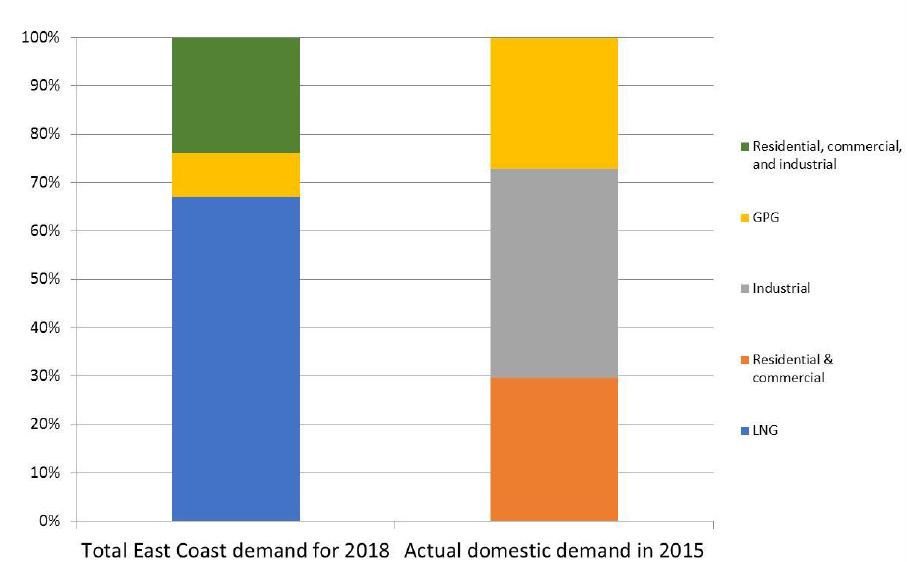 Eastern Australia Gas Market Demand, 2015 and 2018 Residential, commercial, and industrial GPG Industrial Residential & commercial LNG AEMO estimates annual consumption of gas