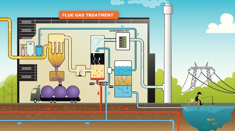 Environmental hazards captured The flue gas is cleaned to remove environmentally hazardous substances The task of the flue gas treatment is to convert the environmentally hazardous substances in the