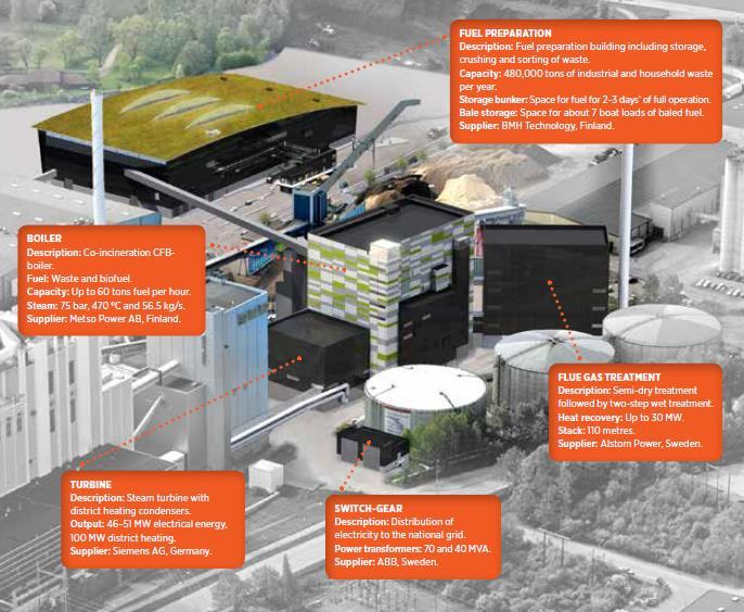 Unit 6 will supply around half of the total district heating needed in Västerås, and both waste and biofuel can be used to fire the new boiler.