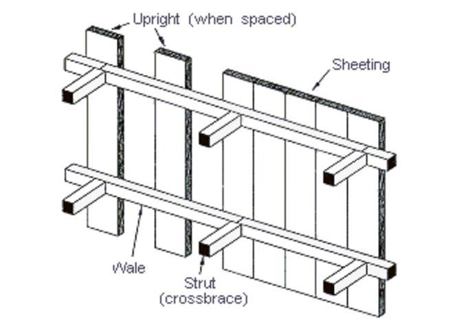 Figure: Timber Shoring Hydraulic Shoring The trend today is toward the use of hydraulic shoring, a prefabricated strut and/or wale system manufactured of aluminum or steel.