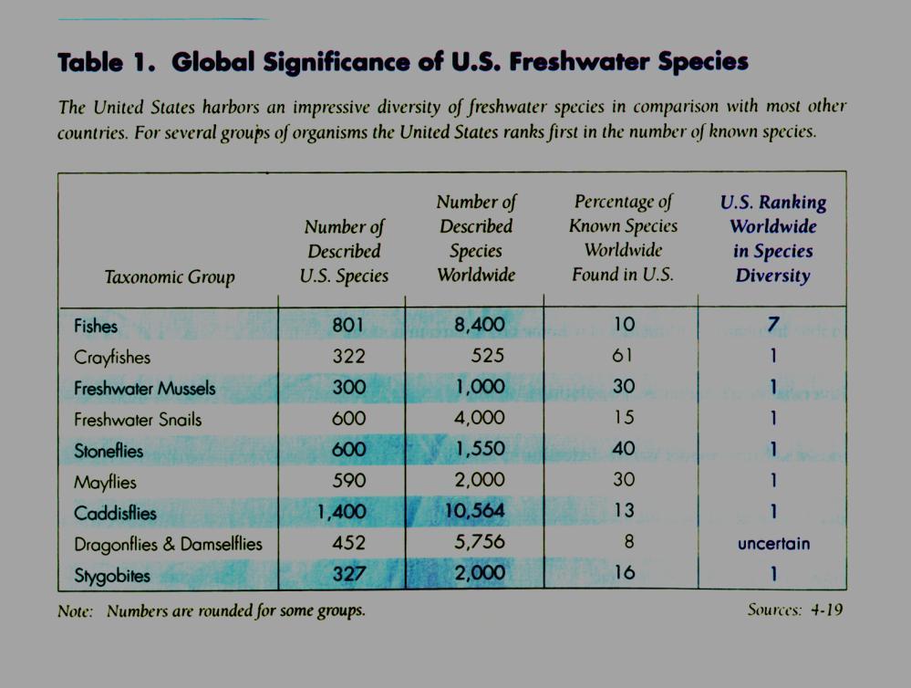 Why care about freshwater ecosystems? Unriveled Biodiversity Compared to marine and terrestrial systems on a per unit area basis. United States contributes greatly to global freshwater biodiversity.