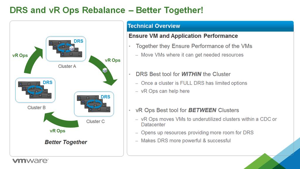 Distributed Resource Scheduler (DRS) is a well-known and proven vsphere feature that moves VMs within a cluster to