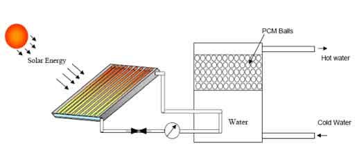 Active Solar Storage Water systems: transfer heat