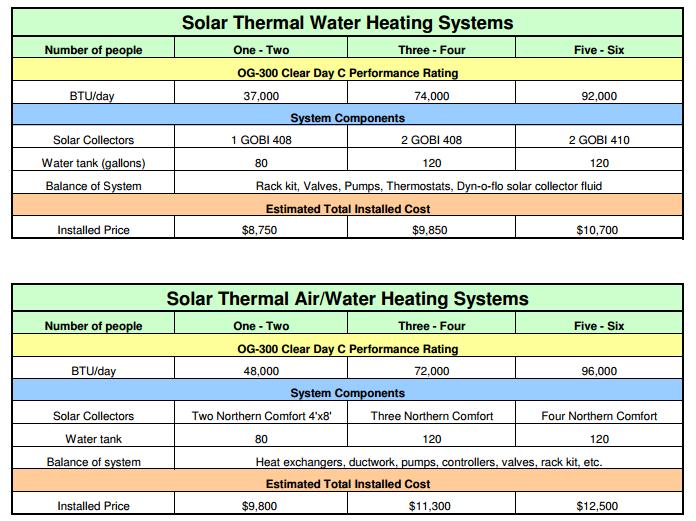 Cost Examples: Dovetail Solar and Wind