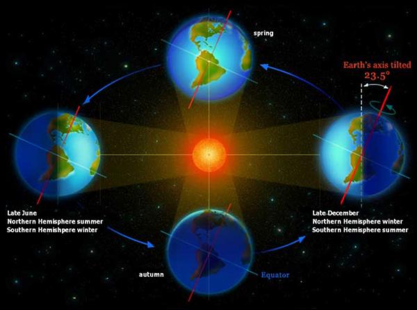 Sun and earth Solar constant: average solar radiation energy reaching the outside of earth s atmosphere