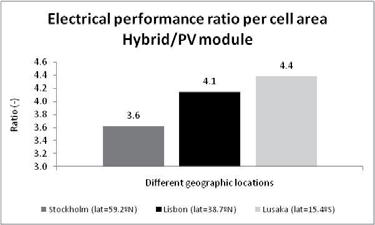 Article II Figure 9 - Ratio between the hybrid and standard PV module annual electric production per cell area. 4.4. Hybrid concentrator vs.
