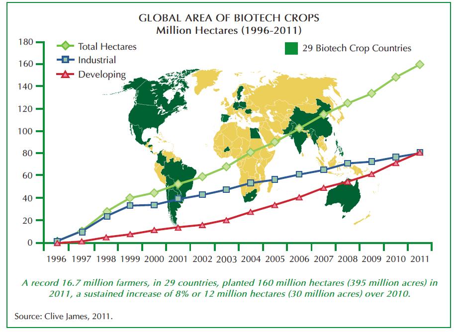 Biotech Crop Adoption Global 2011 12 Crops - Corn - Soybeans - Cotton - Canola -