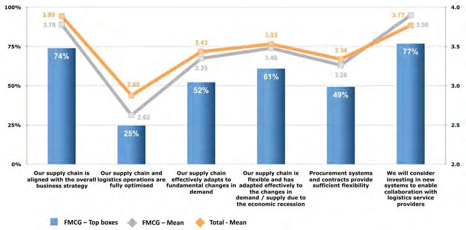 Supply Chain strategies & opportunities to optimise operations Supply Chain industry issues and alignment There is strong agreement in both segments that the supply chain and business strategies of