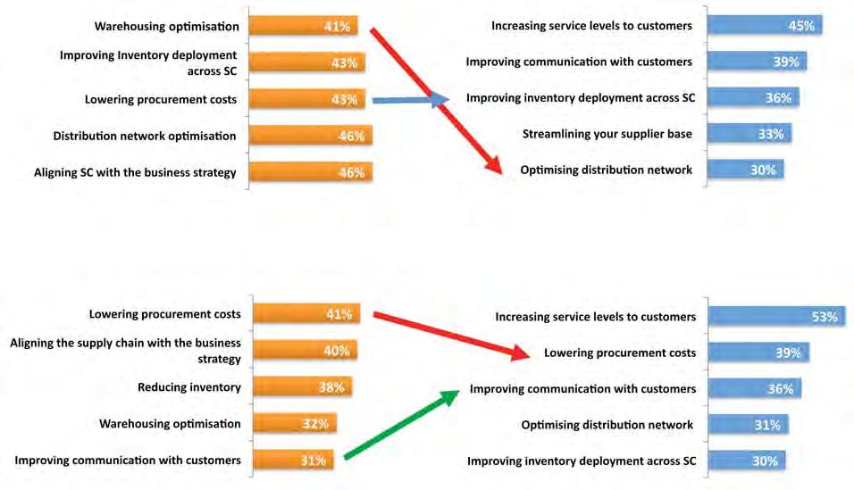 Objectives Comparison: Retail 2010 vs 2011 Objectives Comparison: Total Benchmark 2010 vs 2011 The top two objectives in retail reflect similar commitments to customer service, but are different in