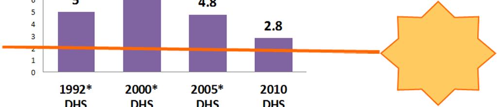 11.4 2010 DHS MDG target