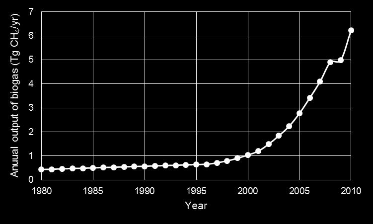 Figure S1. The annual output of biogas (Tg CH4/yr) from 1980 to 2010.