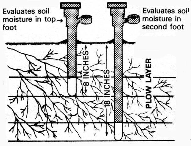 Soil water tension measuring tools Tensiometers.