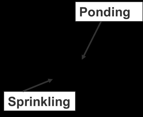 Mass balance leaching for ponding vs sprinkling or intermittent ponding SPRINKLING RECLAMATION Desired Rootzone Salinity *Inches of water/foot of rootzone Required to leach initial salinity of:: ds/m