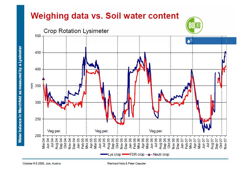 Comparison between Lysimeter and Soil Water Content data http://www.