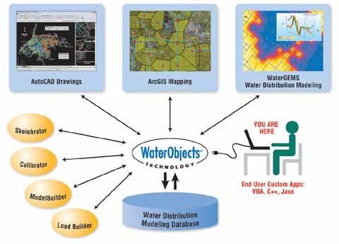 device WaterObjects Software Development Kit (SDK) Customize and extend WaterCAD and