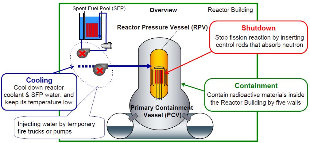 Initial impact on plant reactor safety systems Shutdown was secured by automatic shutdown of all control rods Transmission line was damaged by the earthquake Emergency diesel generators started but