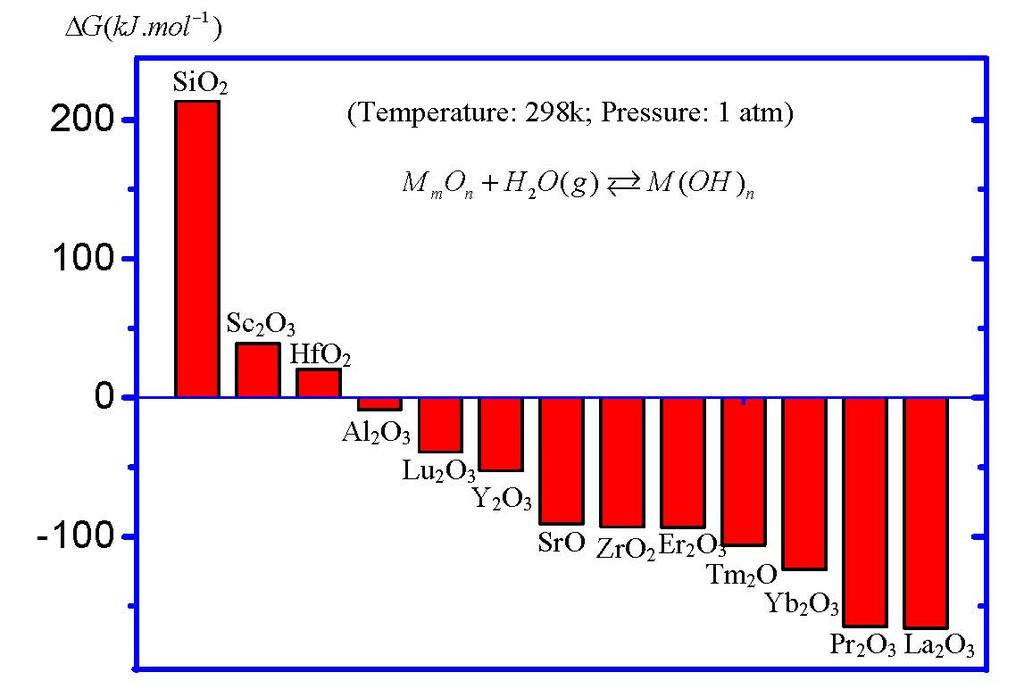 Materials 2012, 5 1422 Figure 7. G of the moisture absorption reactions in high-k oxides under standard conditions.