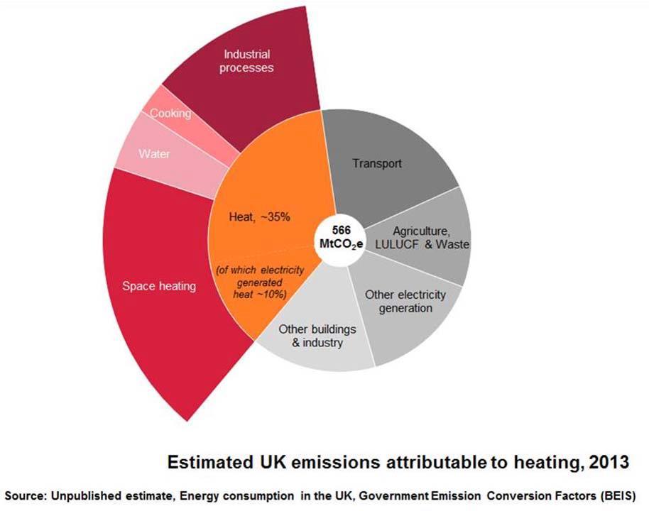 Heat matters Heating is the biggest user of energy in the UK, and accounts for around a third of GHG emissions.