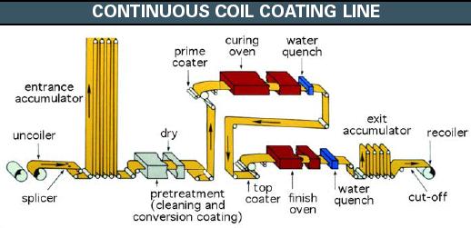 Coil Coating Paint Line Process A modern coil coating line represents an investment of tens of millions of dollars
