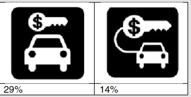 ascending) Rental Car (2008 study) No testing for legibility and comprehension; should include
