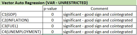 Table 3: Vector Auto-regression Test Analysis and Results Long run relationship VAR unrestricted produced non-significant results (a good sign) that in-tells long run association ship as well as