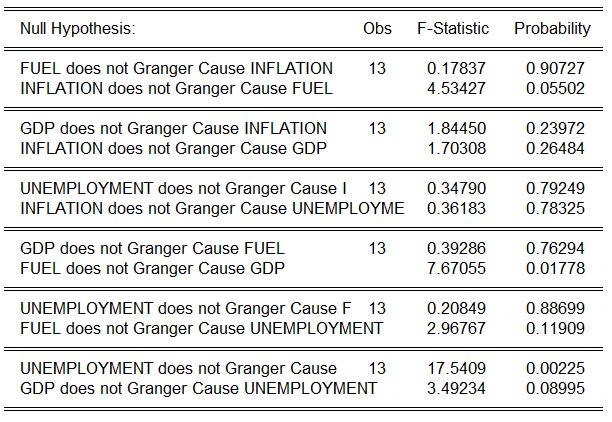 Table 4: Granger Causality Granger Causality Test results Lag 3 If P > 5% then H (o) (Null hypothesis cannot be rejected) Evidence of short run association-ship also existed among variables in three