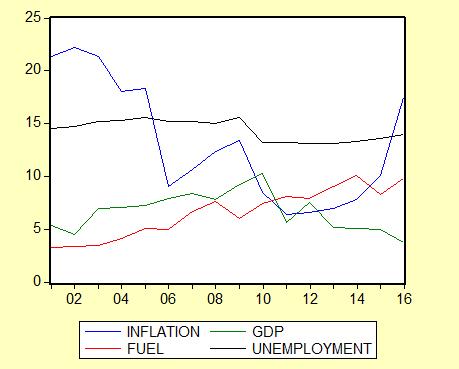 Figure 7: 2001-2016, Zambian Economic Outlook on GDP, Inflation, Fuel price and unemployment rate Inflation Rate averaged 10.09 percent from 2005 until 2017, reaching an all time high of 22.