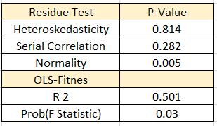 Results originated from world bank statictical data nad Energy Regulation Board (ERB) annual statistical data. Table 1 Panel Data Results For 95% confidence level,, a p-value of less than 0.