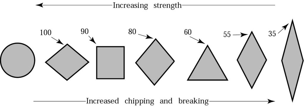 Strength refers to the cutting edge shown by the included angles. Source: Kennametal, Inc.