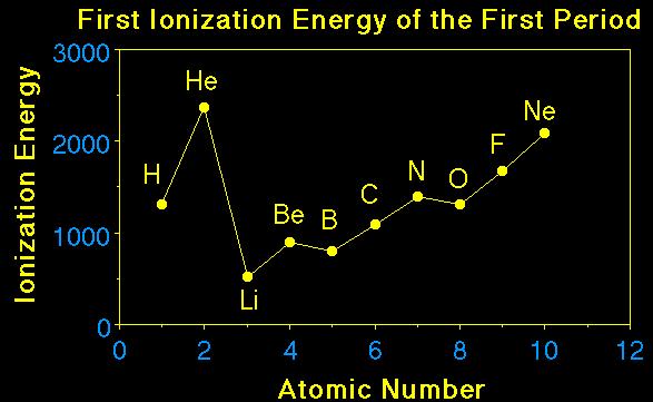 10. The graph below presents the first ionization potential of several elements as a function of atomic number. Please explain the trends that you see. (60 seconds) 11.