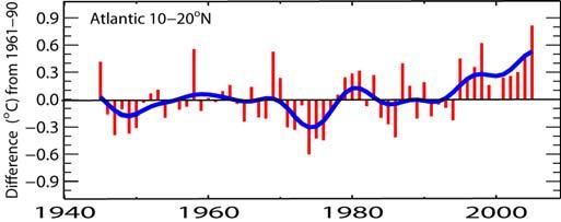 increasing; cold nights decreasing 1979-2003