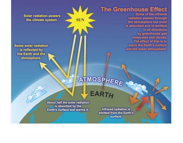Natural Global Warming If there were no atmosphere on Earth, average global temperature would be much cooler than it is today.